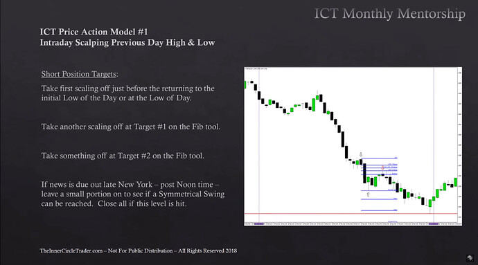 Intraday Scalping Previous Day High And Low - Short Position Targets