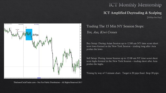 Trading The 15-Minute New York Session Stops