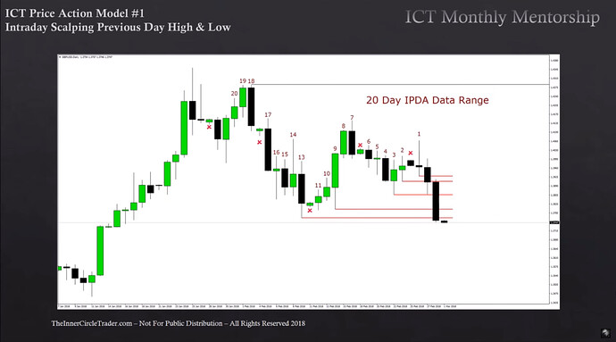 Intraday Scalping Previous Day High And Low - 20-Day IPDA Data Range