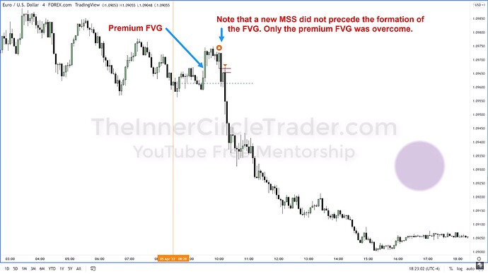 ICT 2022 YouTube Model - Missing Market Structure Shift