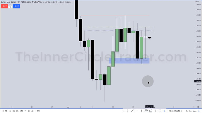 EURUSD Trade Example - Daily Chart