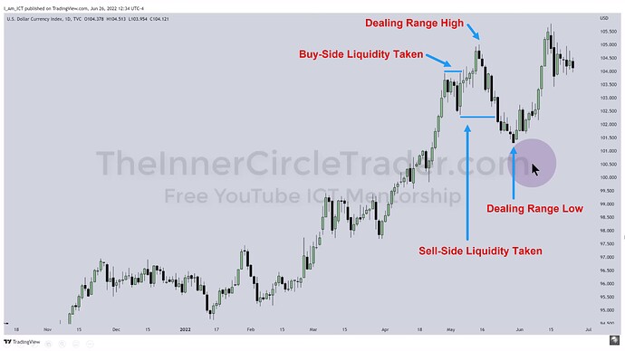 ICT Dealing Range On US Dollar Index