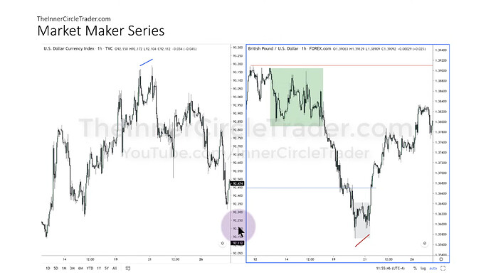 GBPUSD Market Maker Buy Model Example - Smart Money Technique (SMT)