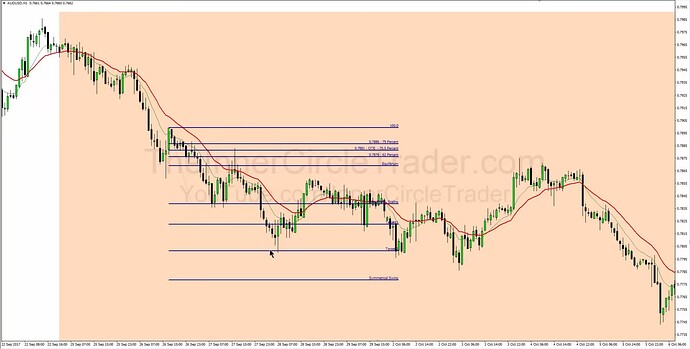 Secrets To Swing Trading - Bearish OTE Trade Example