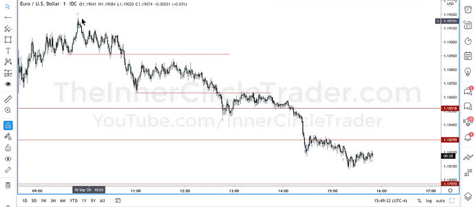 EURUSD MMSM Short Trade - 1-Minute Chart