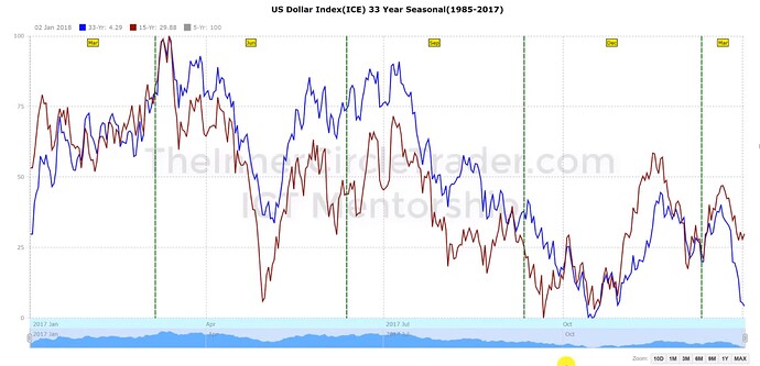 US Dollar Index Seasonal Tendencies