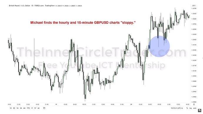ICT 2022 YouTube Model - Non-Tradable GBPUSD 15-Minute Chart