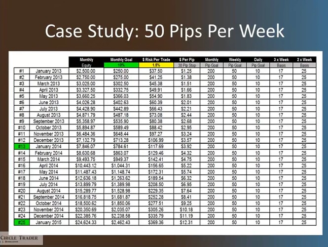 Case Study - 50 Pips Per Week