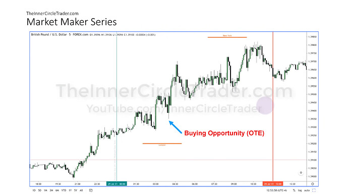 GBPUSD Market Maker Buy Model Example - Thursday