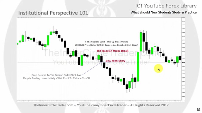 ICT Bearish Order Block