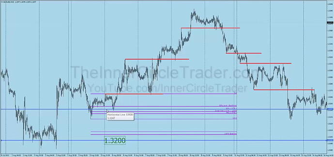 Market Maker Business (Sell) Model And Fibonacci Retracement Levels