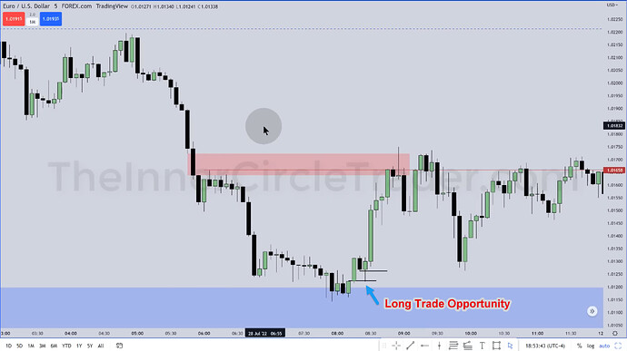 EURUSD Trade Example - Long Trade Opportunity On 5-Minute Chart