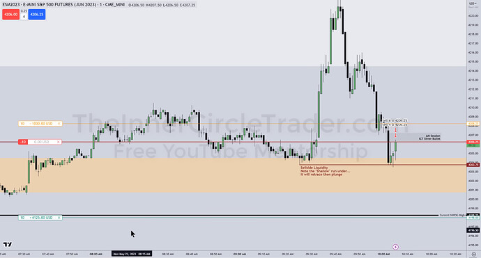 ICT Silver Bullet Trade Example - Short Trade Entry