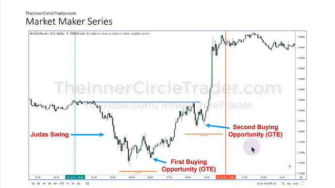 GBPUSD Market Maker Buy Model Example - Tuesday