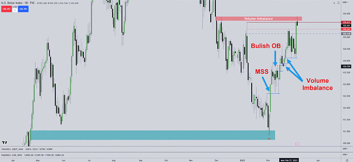 Bullish Order Block And Market Structure Shift