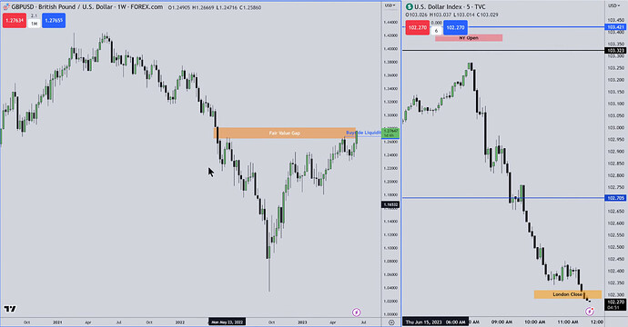 GBPUSD - Weekly Fair Value Gap