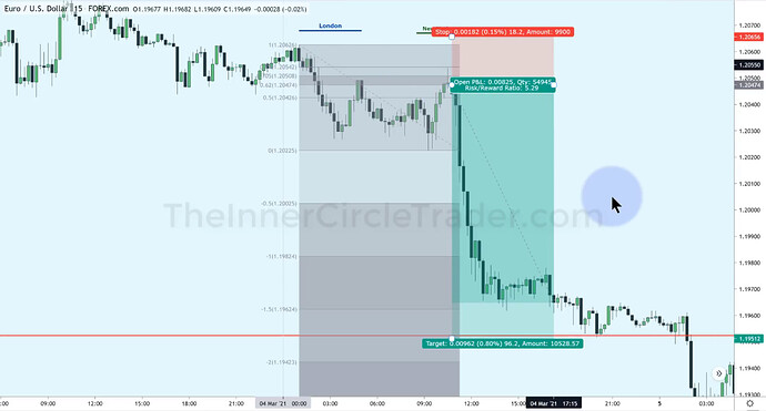 EURUSD - OTE Trade Example #3