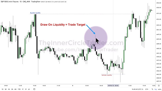 ICT 2022 YouTube Model - ES Draw On Liquidity