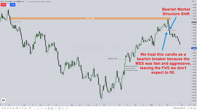 Bearish Market Structure Shift and Breaker