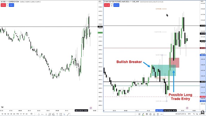 Possible Trade Entry On Bullish Breaker