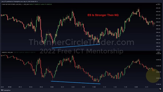 ICT 2022 YouTube Model - Divergence Between ES And NQ