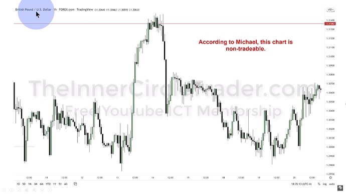 ICT 2022 YouTube Model - Non-Tradable GBPUSD Hourly Chart