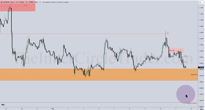 EURUSD - FVG (SIBI), IOFED And Bearish Order Block