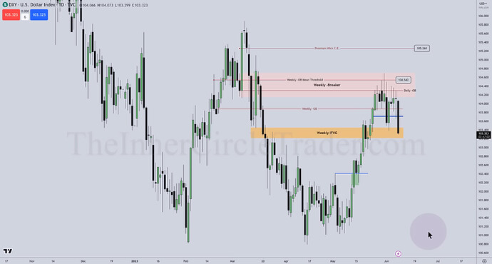 DXY - Weekly Breaker