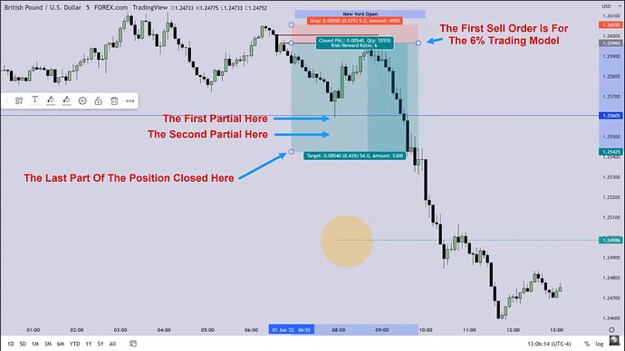 OSOK GBPUSD Trade Example - Combination With 6% Trading Model