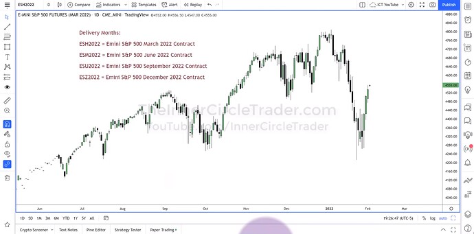 ICT 2022 YouTube Model - Futures Contracts Months