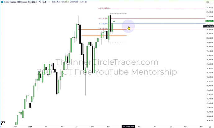 NQ - Weekly Chart
