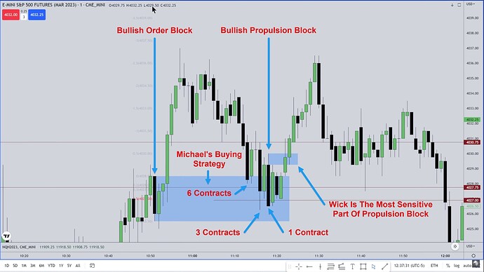 Bullish Order Block And Propulsion Block