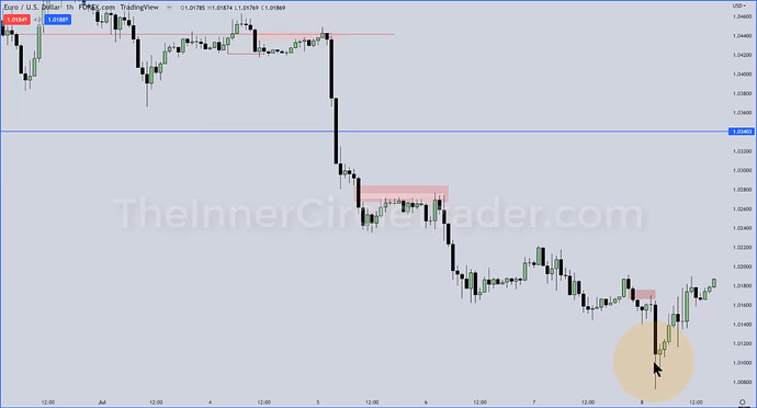 EURUSD - Hourly Chart