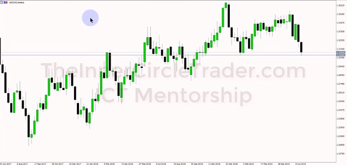 Session Day Trading - USDCAD Weekly Chart