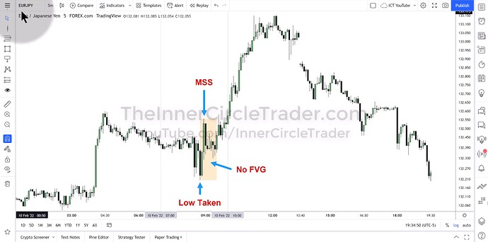 ICT 2022 YouTube Model - EURJPY 5-Minute Chart Example