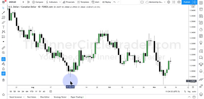 Liquidity Purge & Revert Example - USDCAD Daily Chart