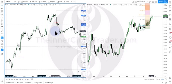 EURUSD OTE Model Trade Example #1