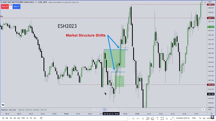 Market Structure Shifts