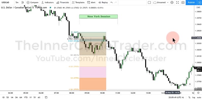 USDCAD OTE Trade Example - Trade Entry