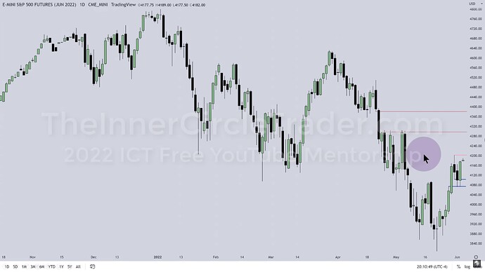 ICT 2022 YouTube Model - ES Daily Chart