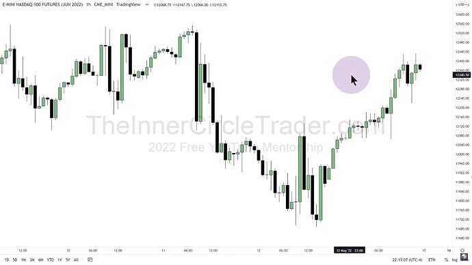 ICT 2022 YouTube - NQ Hourly Chart