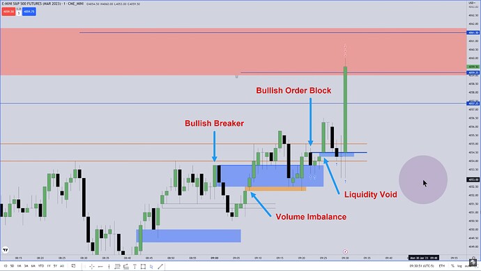 ES Trade Example - Trade Executions And PD Arrays On 1-Minute Chart