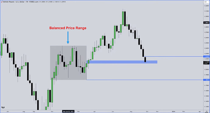 GBPUSD - Balanced Price Range