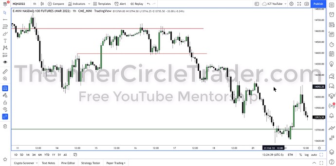 ICT 2022 YouTube Model - NQ Hourly Chart Example