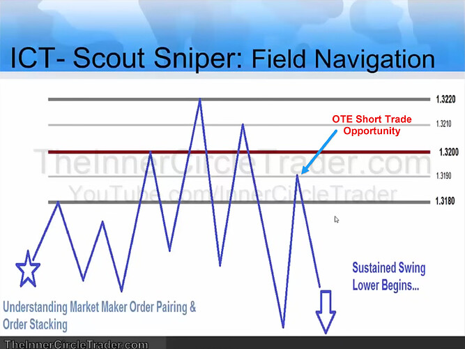 OTE Short Trade Opportunity Around Big Round Level