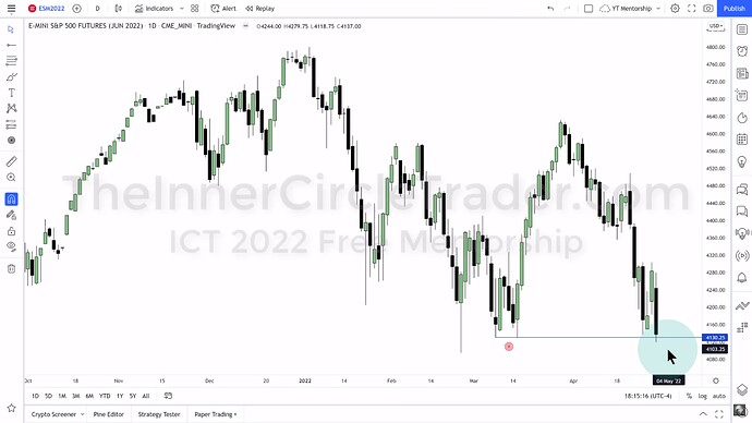 ICT 2022 YouTube Model - ES Daily Chart