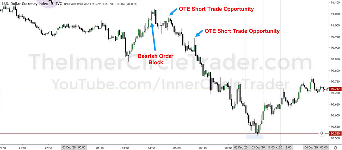 US Dollar Index - OTE Short Trade Opportunities And Bearish Order Block