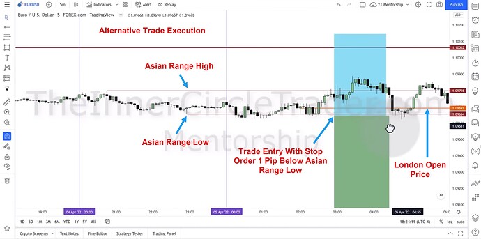 EURUSD Short-Term Short Trade Example - Alternative Trade Execution