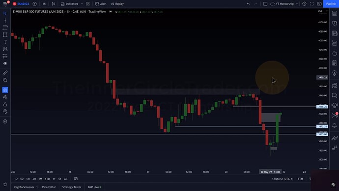 ICT 2022 YouTube Model - ES Hourly Chart