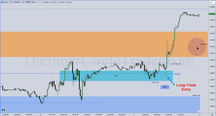 EURUSD Trade Example - Long Trade Entry